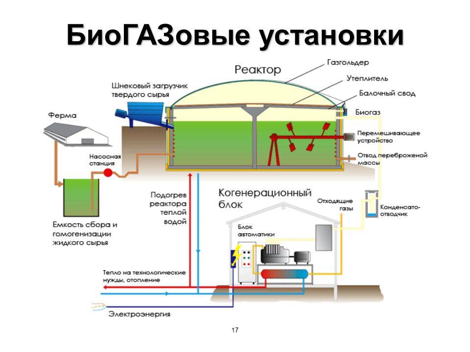 Самостоятельное производство биогаза