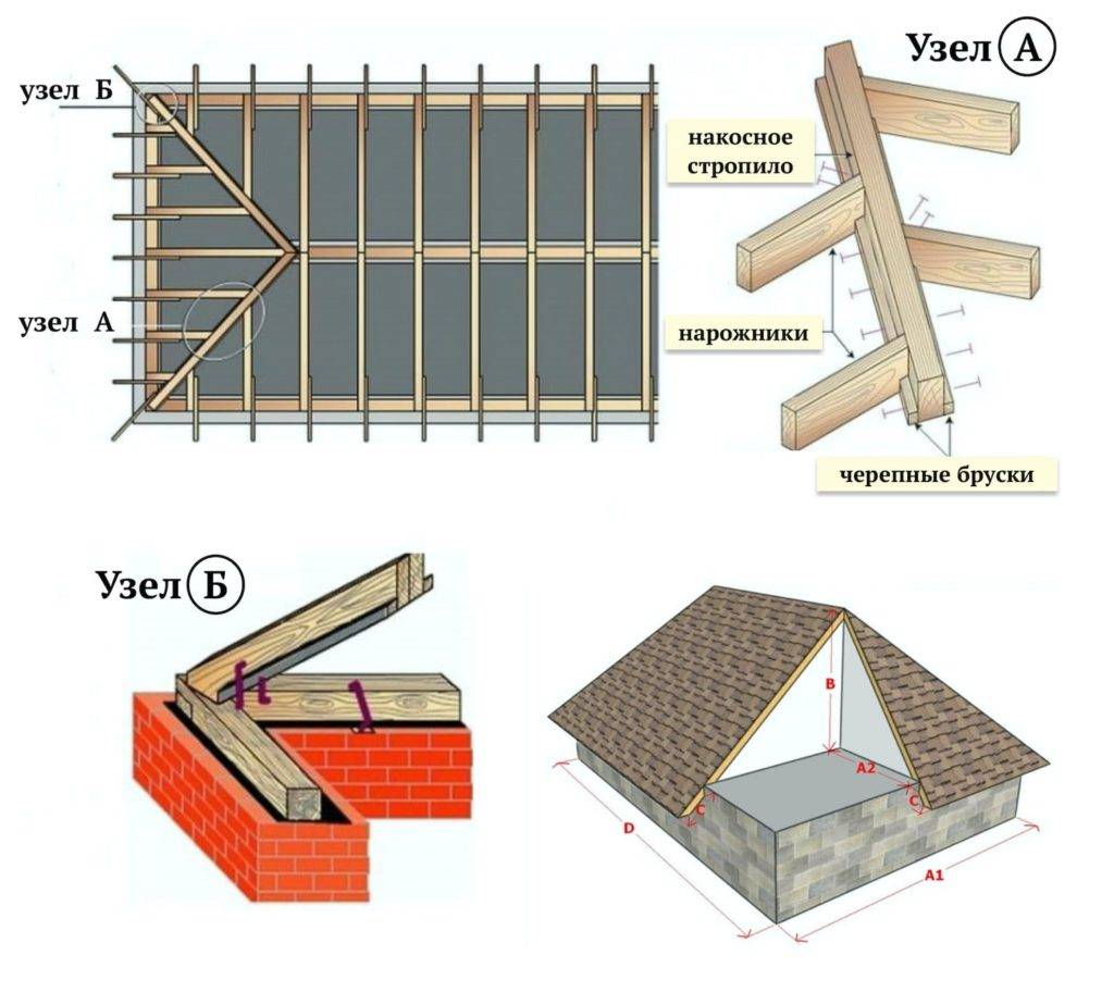 Стропильная система полувальмовой крыши — особенности монтажа