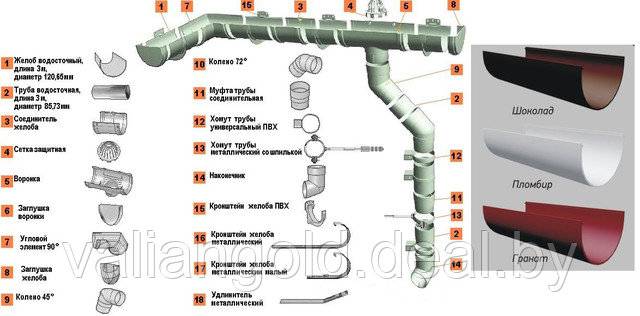 Пластиковая водосточная система деке (docke) — описание, плюс инструкция по монтажу своими руками
