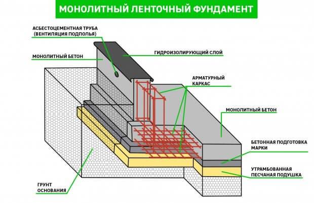 Ленточный фундамент: монолитный, сборный (блочный), бутовый, кирпичный - особенности и область применения