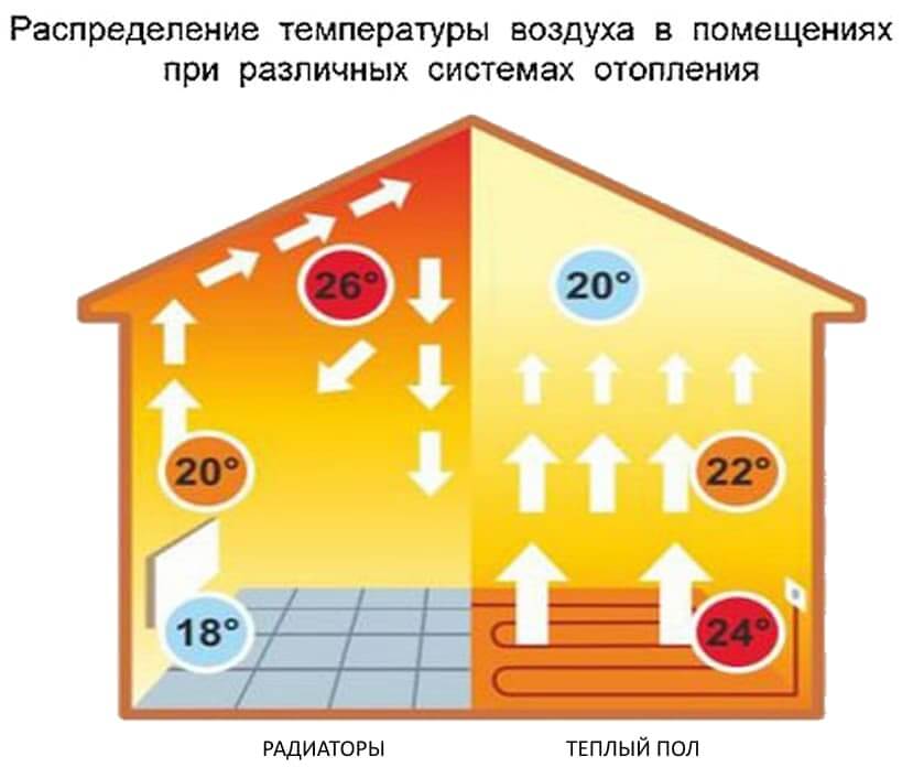 Тёплый пол как основное отопление: плюсы и минусы обогрева без радиаторов в частном доме