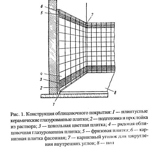 Облицовка стен керамической плиткой