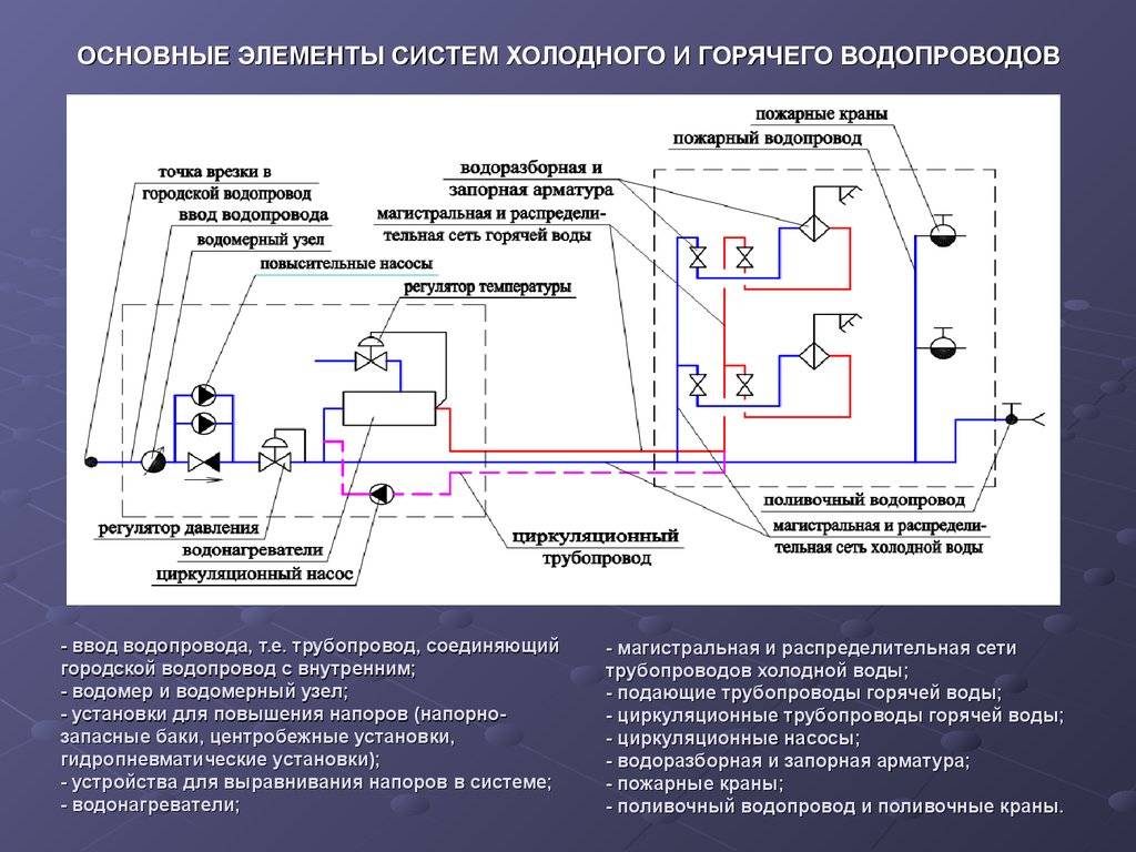 Как устроен водомерный узел?