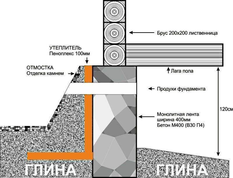 Чем утеплить фундамент дома снаружи: пошаговые инструкции по теплоизоляции основания дома