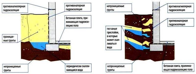 Технология гидроизоляции фундамента рулонными материалами