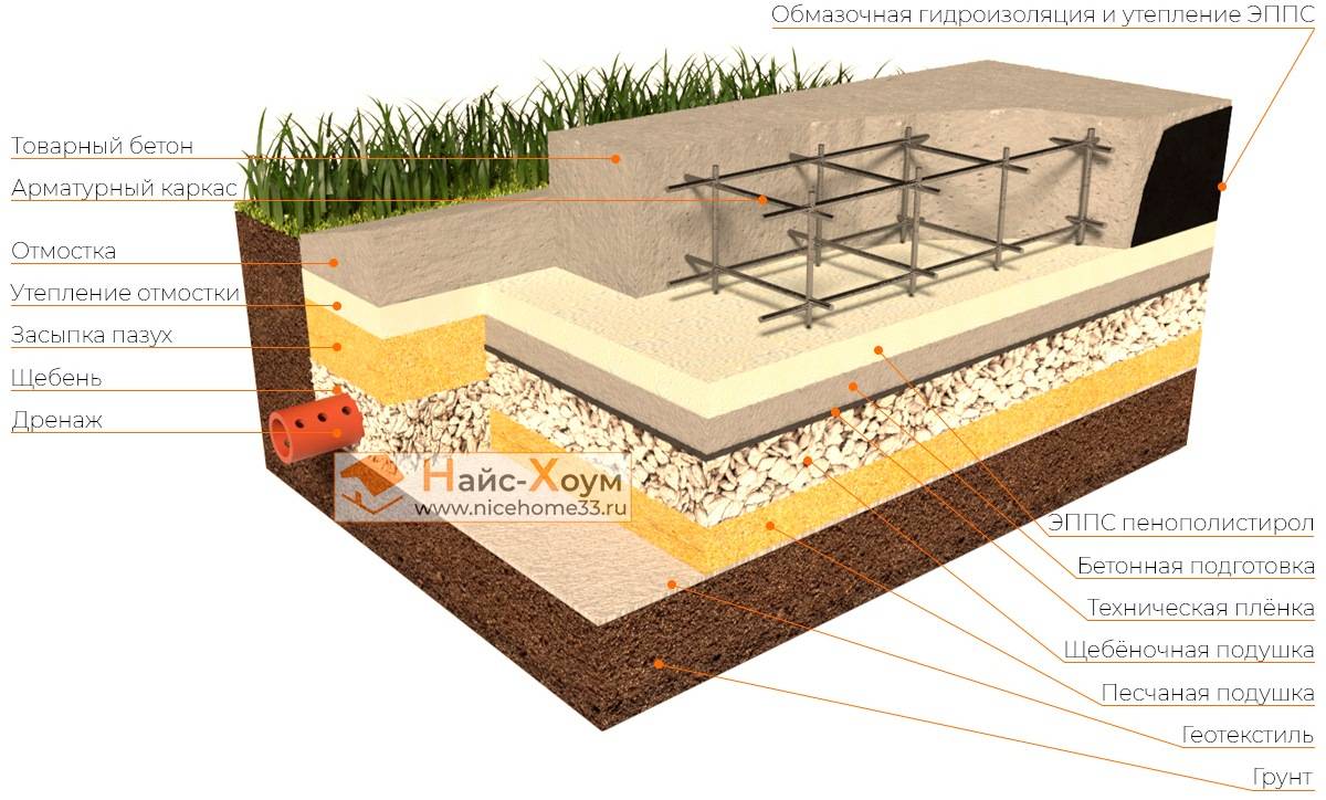 Оптимальные марки бетона для возведения фундаментной плиты