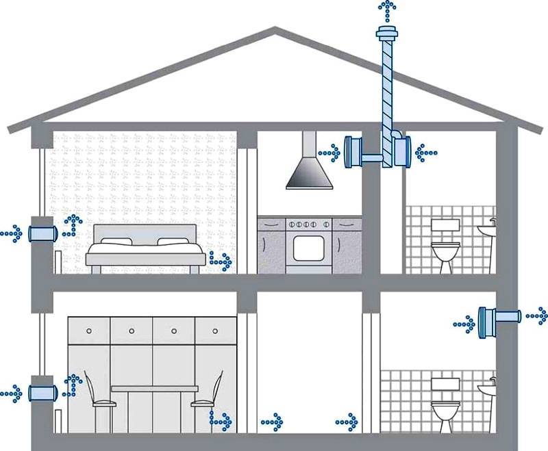 Естественная вентиляция (45 фото): что это такое и с помощью чего осуществляется организованная вентиляция в частном доме? расчеты и схемы вытяжной системы. как сделать своими руками?