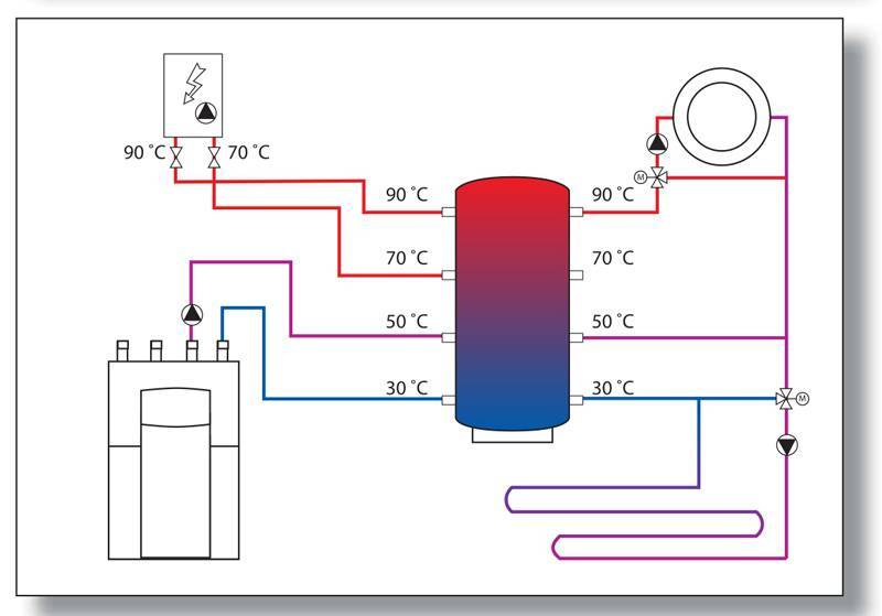 Выбираем и подключаем теплоаккумулятор для системы отопления с твердотопливным котлом