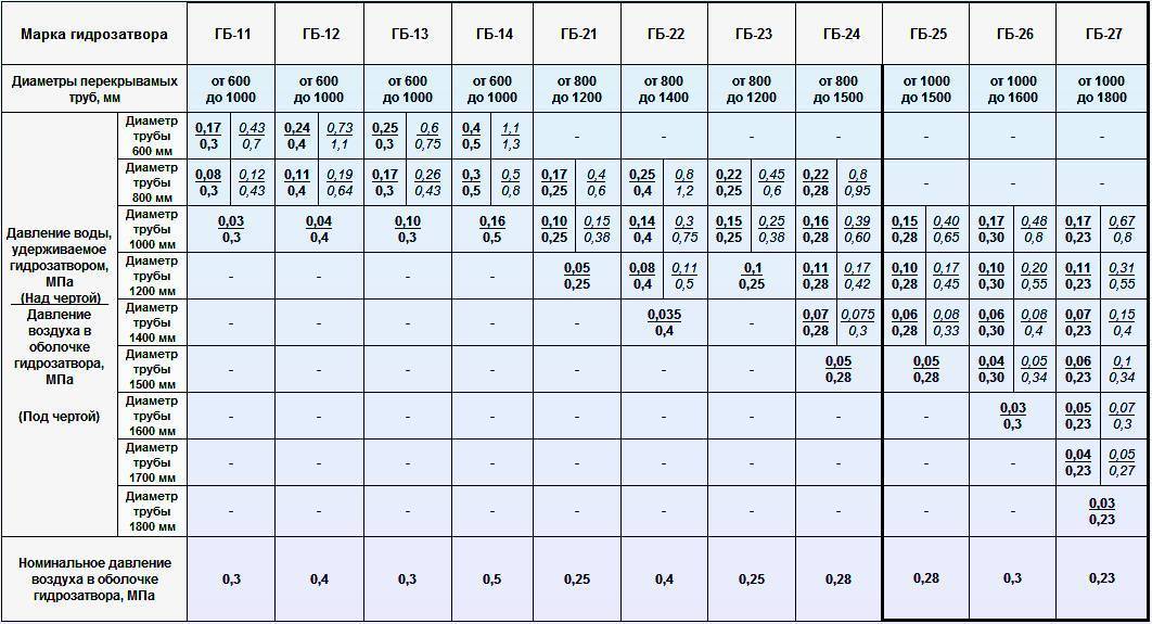 Выдержать давление. Таблица расхода воды по диаметру трубы и давлению таблица. Таблица давления воды в системе отопления. Давление воды для трубопровода 114 мм. Давления воздуха труба 4мм.