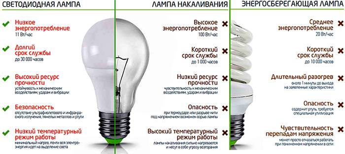 Светодиодные лампы: чем отличаются от обычных и как выбрать лучшую  | яблык
