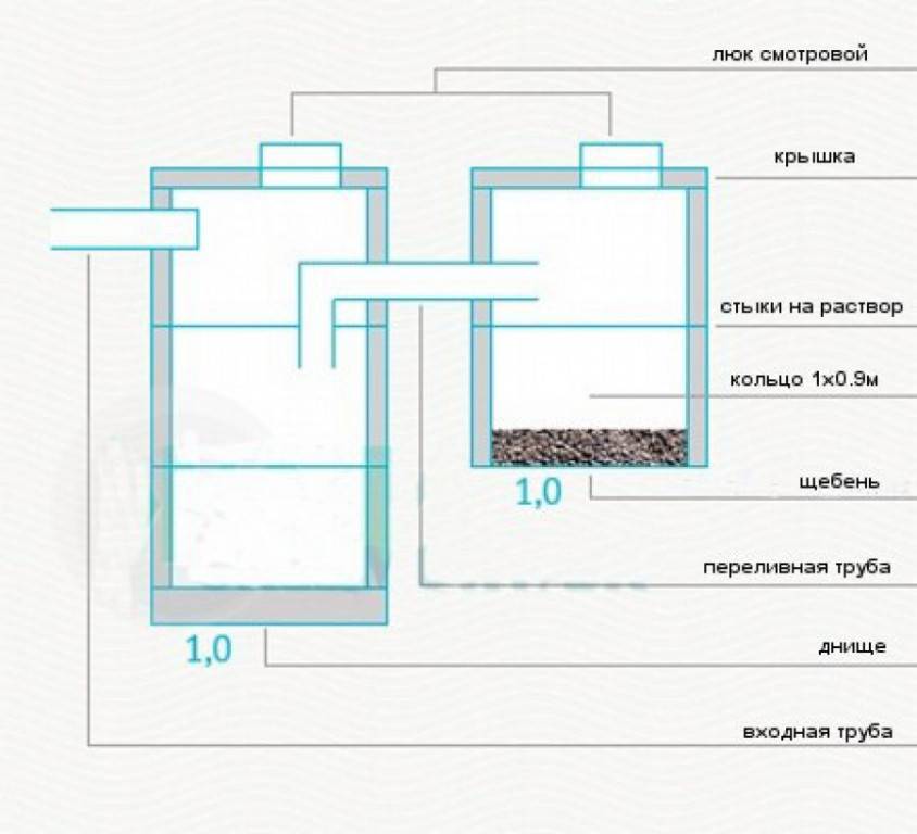 Разбираемся со сметой: сколько стоит септик «под ключ» и почему так происходит