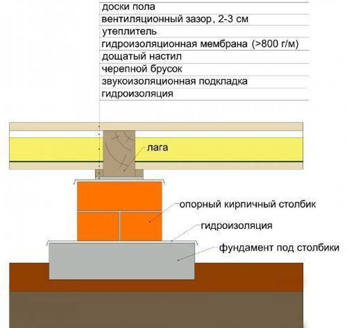 Тёплый пол в деревянном доме водяной, по деревянным полам: монтаж контура по деревянному основанию с пошаговой инструкцией