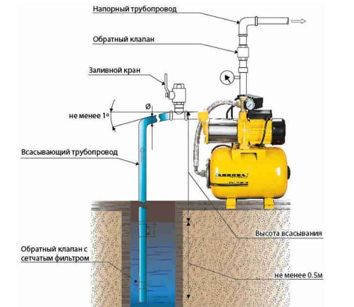 Скважины на воду: зачем ставить обратный клапан