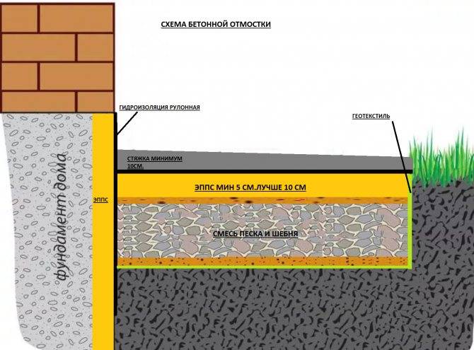Технология укладки тротуарной плитки на отмостку из бетона – этапы работ