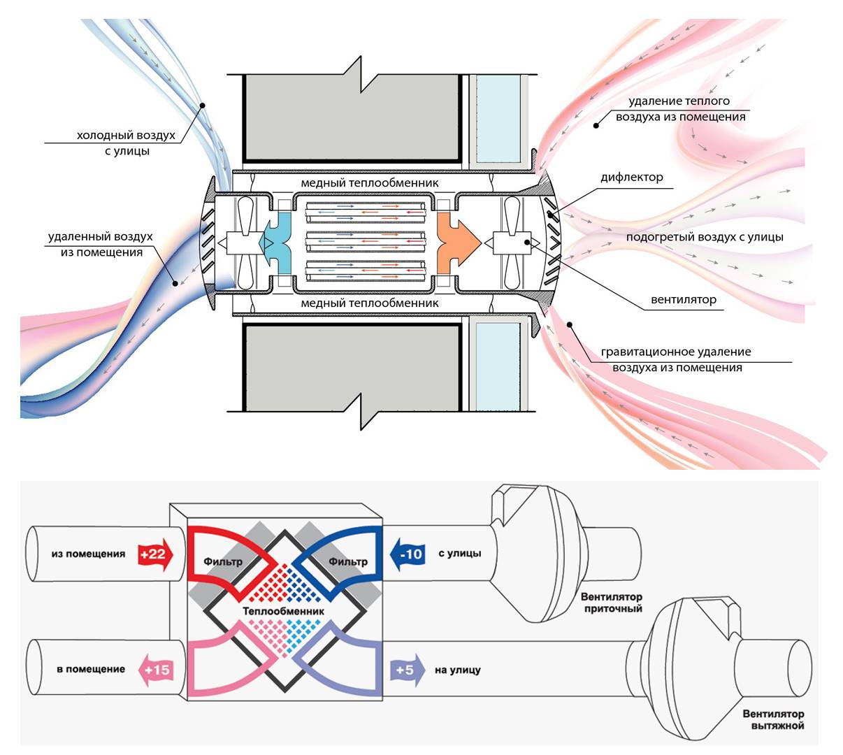 Теплый поток воздуха. Схема вентиляции с рекуператором. Приточно-вытяжная система вентиляции с рекуперацией тепла схема. Рекуператор воздуха схема устройства. Рекуперация тепла принцип работы схема.