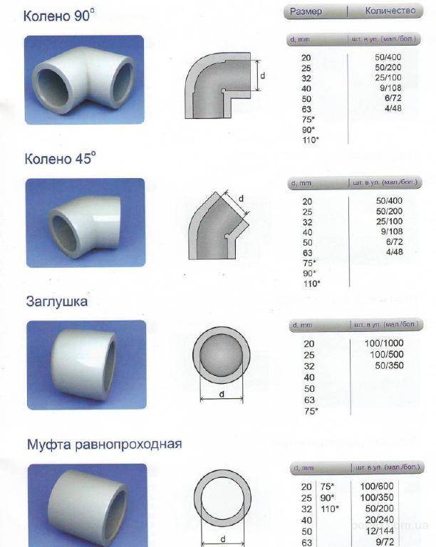 Канализационные трубы и фитинги для наружной и внутренней канализации: пластиковые, пвх, полипропиленовые (размеры, диаметр)