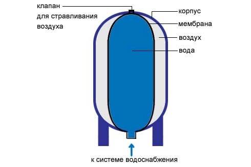 Давление воздуха в гидроаккумуляторе насосной станции