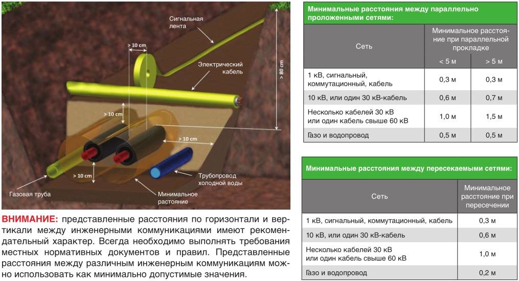 Расстояние в плане между водопроводом и водопроводом