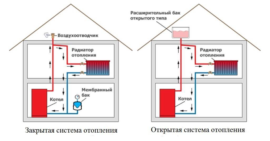 Система отопления закрытого типа в частном доме схемы разводки