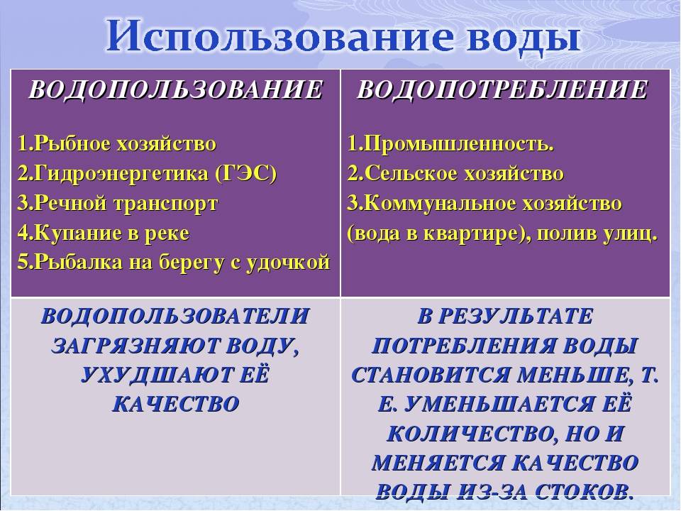 Водопользование - это... определение, особенности и виды :: businessman.ru