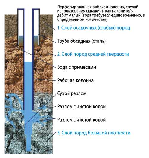 Схема скважины на воду с обсадной трубой