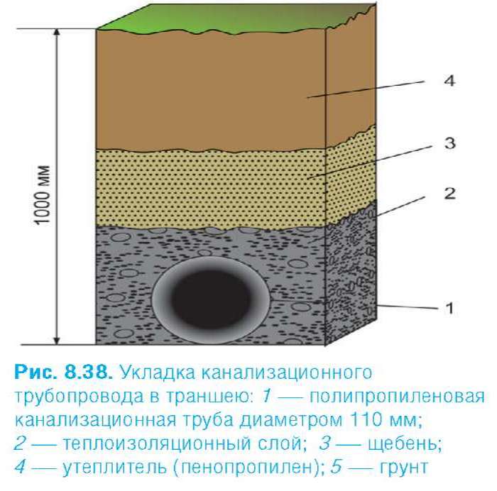 Определение оптимальной глубины залегания труб системы канализации