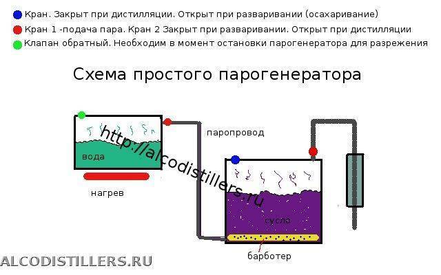 Парогенератор для бани своими руками: схемы, устройство и принцип работы - как сделать из скороварки или газового баллона и пользоваться