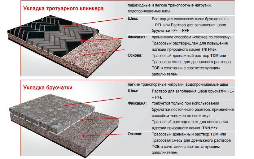 Пошаговая инструкция для укладки брусчатки своими руками, плюсы покрытия