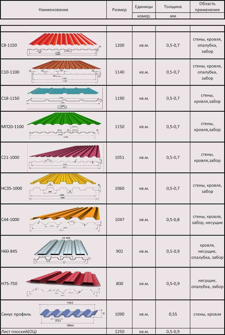 Профнастил для крыши — размер листа и цена, особенности видов