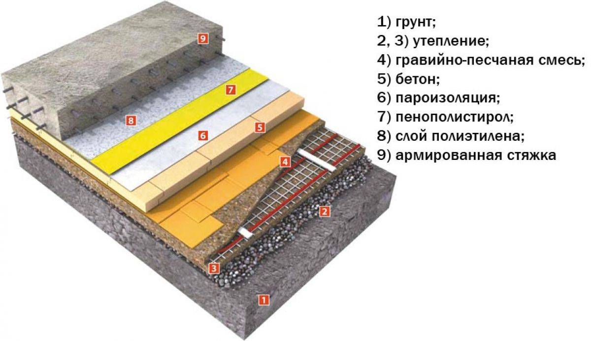 Устройство пола по грунту с подпольем: теплый и холодный варианты