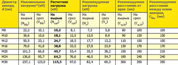 Анкерный болт по бетону: как пользоваться, как правильно установить в бетон