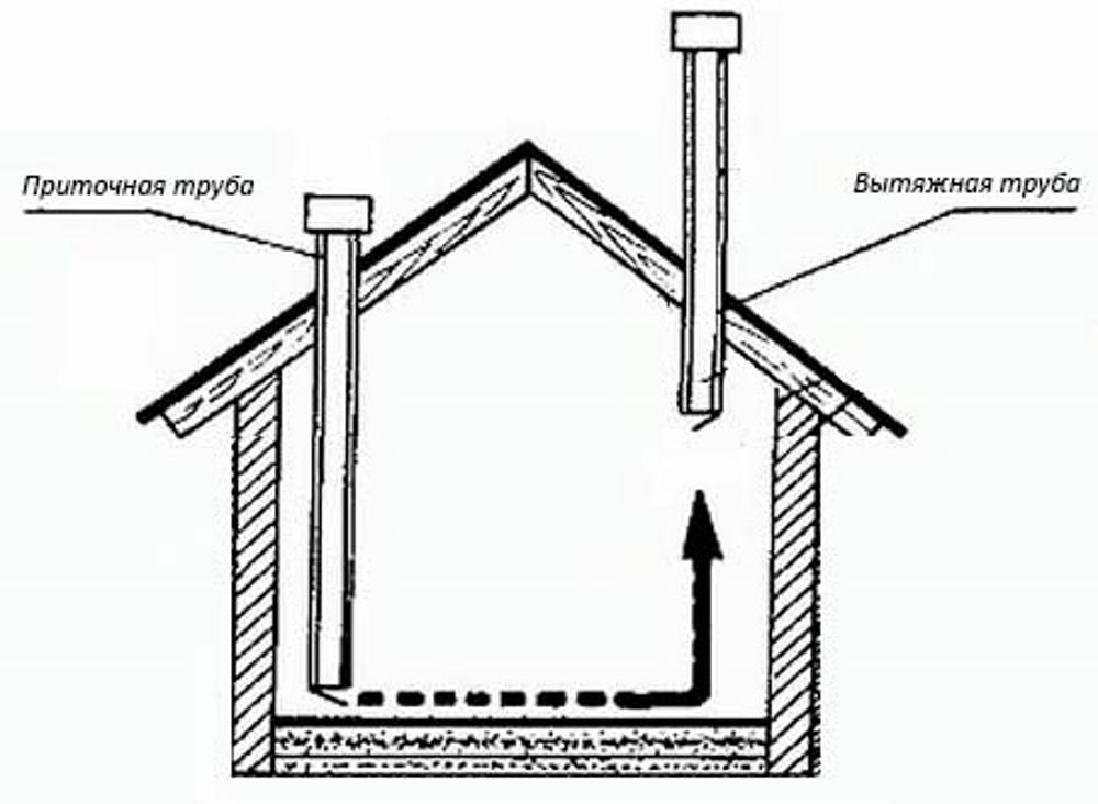 Вентиляция в частном доме из пластиковых труб — технические характеристики и правила установки
