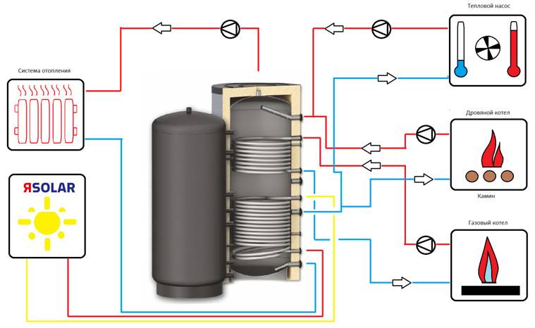 Теплоаккумулятор для котла отопления - подключение своими руками, цена и схемы обвязки