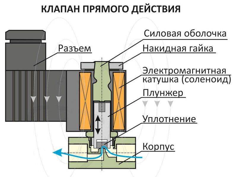Электромагнитный клапан на газопроводе правила установки