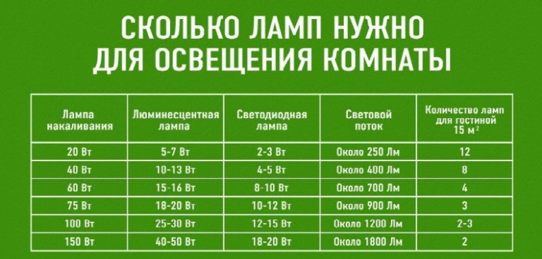 Количество лампочек. Как рассчитать количество лампочек на комнату. Сколько нужно светильников на 23 кв м.