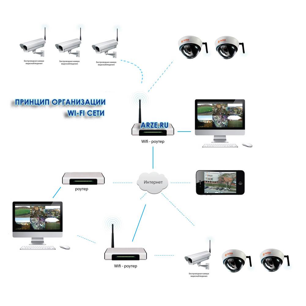 Видеонаблюдение через веб-камеру в реальном времени: как из веб-камеры сделать камеру видеонаблюдения