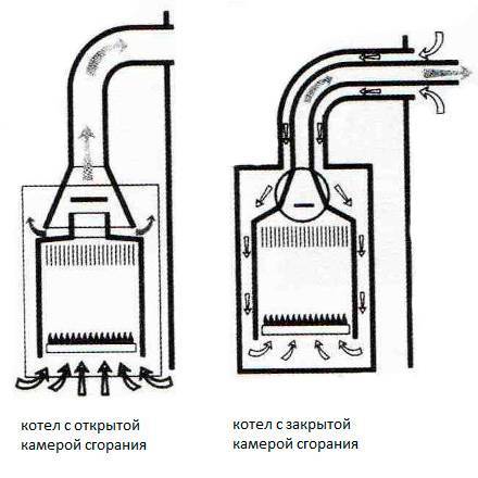 Настенный газовый котел: его преимущества и принцип работы, обзор моделей и цен