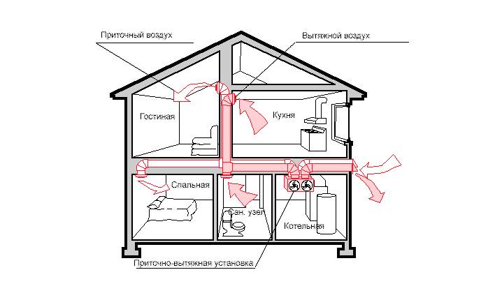 Как сделать вентиляцию в цоколе частного дома своими руками?