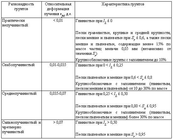 Морозное пучение грунта в основании фундамента частного дома