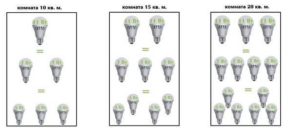 Как правильно рассчитать количество лампочек на комнату? | 1posvetu.ru