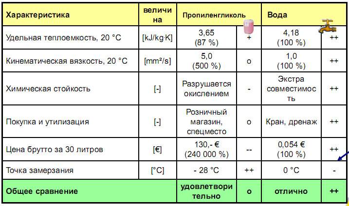 Пропиленгликоль (теплоносители на основе): характеристики, вред, применение для отопления