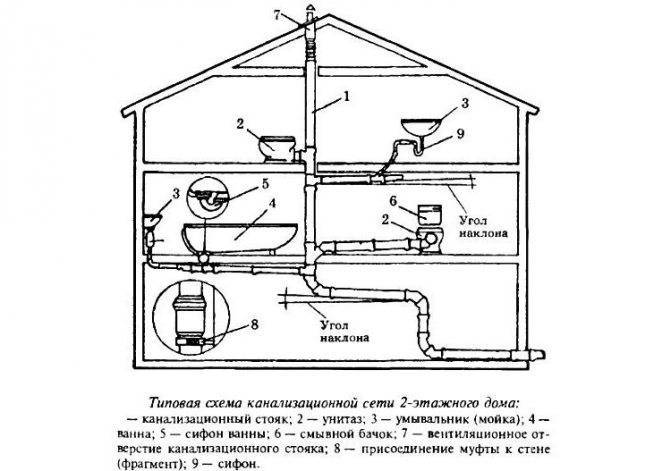 Устройство вентиляции канализации в частном доме своими руками: зачем нужна, схемы и правила монтажа