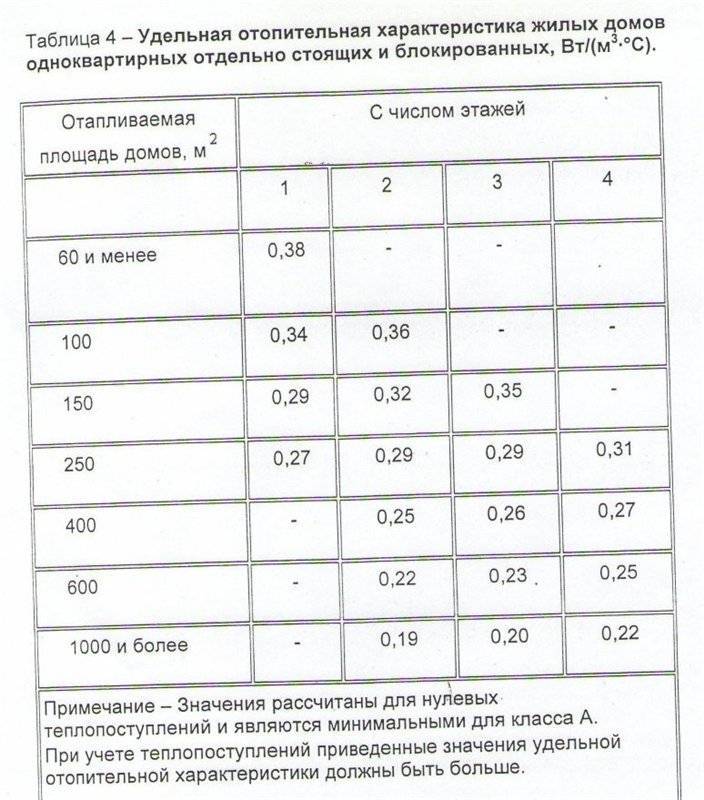 Расчет тепловой нагрузки: базовая методика определения показателя, укрупненный расчет, сложный метод