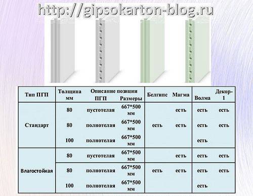 Вес пазогребневой плиты пгп различных производителеей | gipsokart.ru