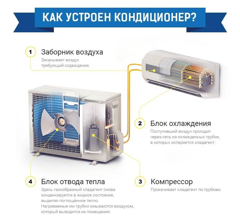 Не охлаждает кондиционер в квартире, а дует тёплым воздухом - 20 причин почему | рембыттех
