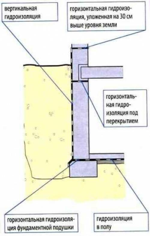Технологии гидроизоляции цоколя своими руками