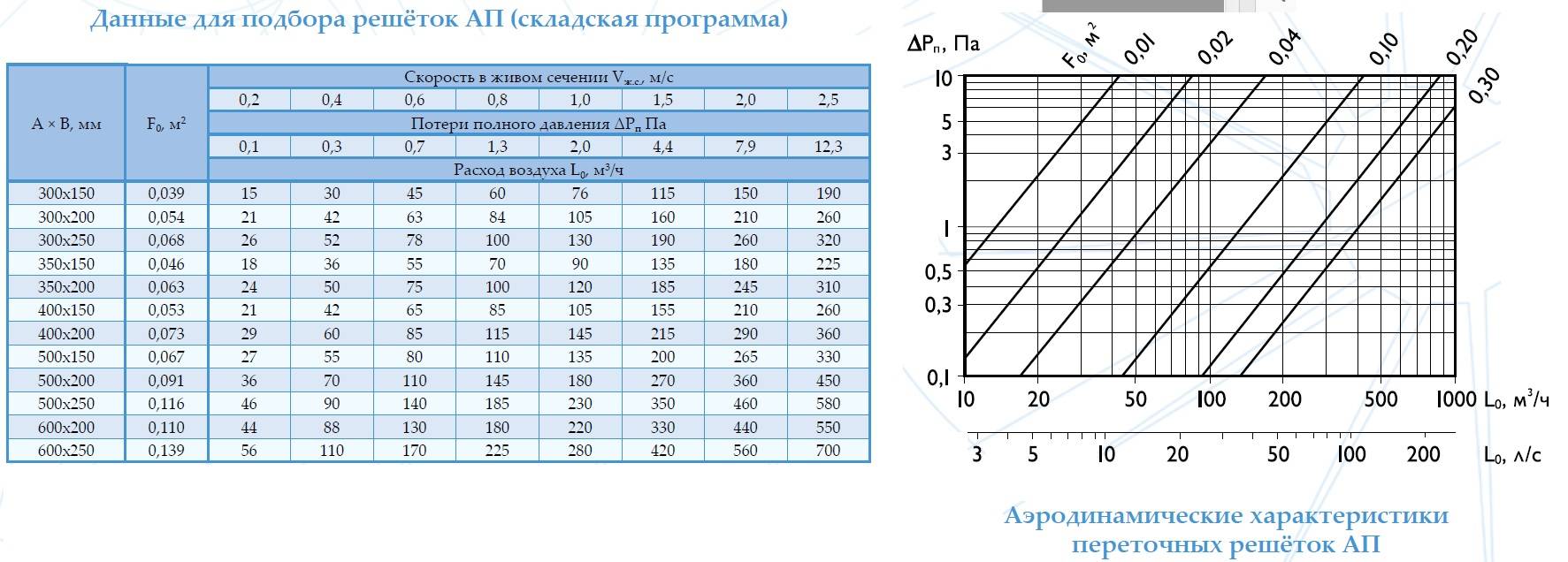 Максимальная скорость воздуха. Переточная решетка ап 500х200. Таблица расчета сечения воздуховодов вентиляции. Переточная решетка ап 500х150. Переточная решетка ап 200*100.