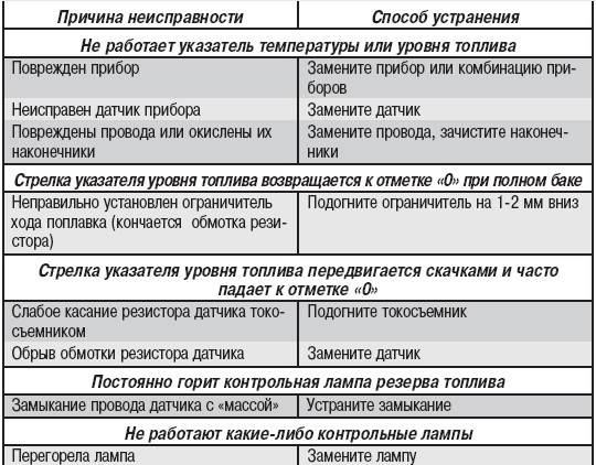 Возможные неполадки, неисправности выключателей — выключатели и измерительные трансформаторы в кру 6-220 кв
