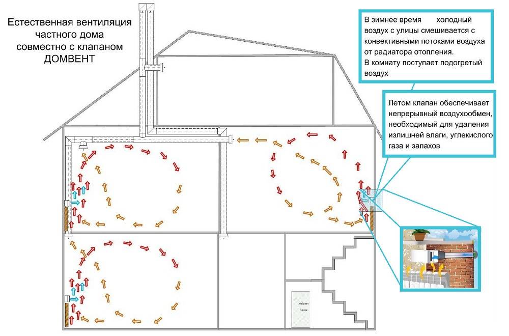 Вытяжка в деревянном доме: виды вентиляции, их особенности, инструкция по устройству