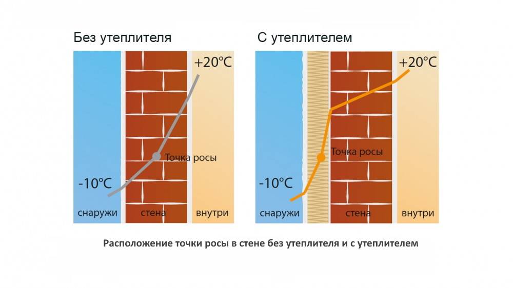 Правила и примеры расчета толщины утеплителя